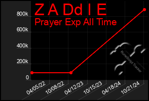 Total Graph of Z A Dd I E