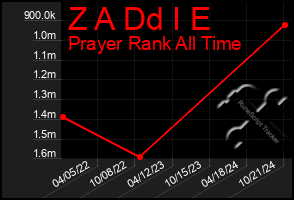 Total Graph of Z A Dd I E