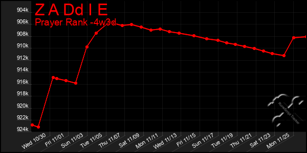 Last 31 Days Graph of Z A Dd I E