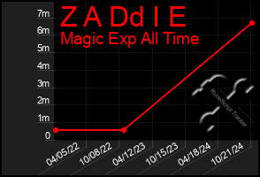 Total Graph of Z A Dd I E