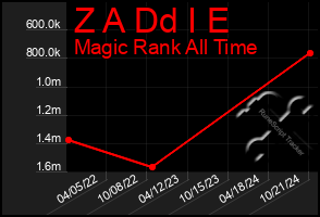 Total Graph of Z A Dd I E