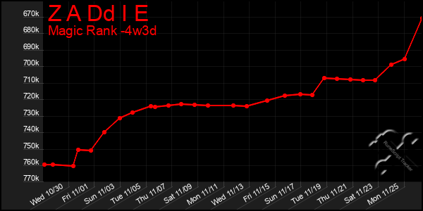 Last 31 Days Graph of Z A Dd I E