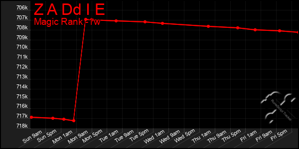 Last 7 Days Graph of Z A Dd I E