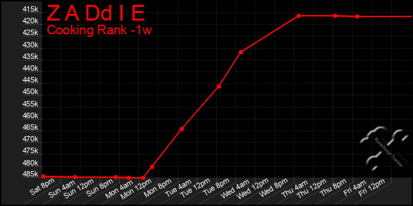 Last 7 Days Graph of Z A Dd I E