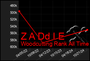 Total Graph of Z A Dd I E