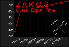 Total Graph of Z A K O S