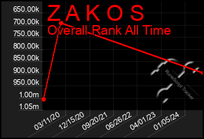 Total Graph of Z A K O S