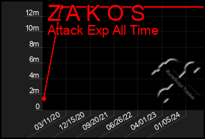 Total Graph of Z A K O S