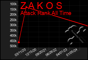 Total Graph of Z A K O S