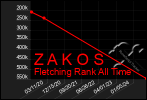 Total Graph of Z A K O S