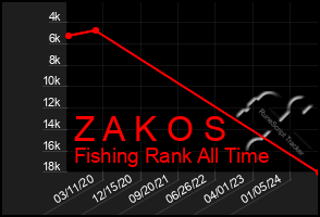 Total Graph of Z A K O S