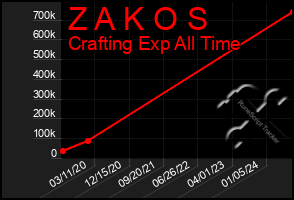 Total Graph of Z A K O S