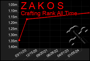 Total Graph of Z A K O S