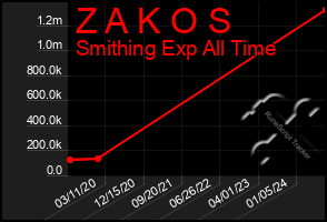 Total Graph of Z A K O S