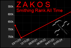 Total Graph of Z A K O S