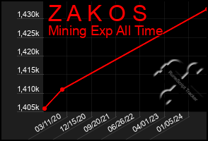 Total Graph of Z A K O S