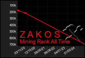 Total Graph of Z A K O S