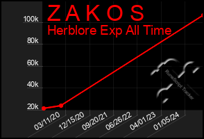 Total Graph of Z A K O S