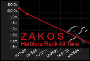 Total Graph of Z A K O S