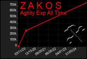 Total Graph of Z A K O S