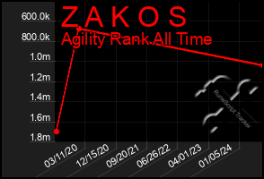 Total Graph of Z A K O S