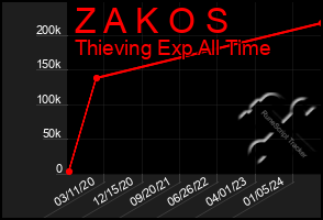 Total Graph of Z A K O S