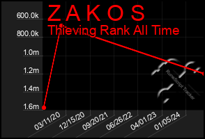 Total Graph of Z A K O S