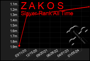 Total Graph of Z A K O S