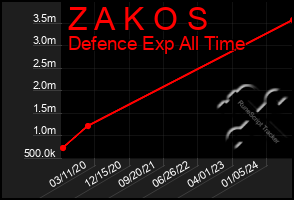 Total Graph of Z A K O S