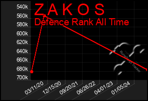 Total Graph of Z A K O S