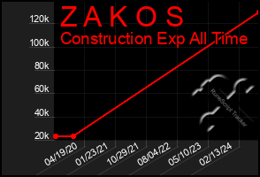 Total Graph of Z A K O S