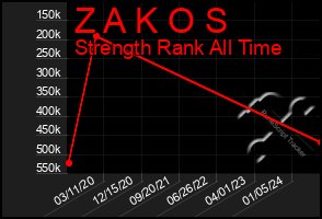 Total Graph of Z A K O S