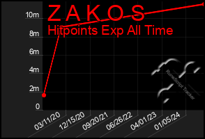 Total Graph of Z A K O S