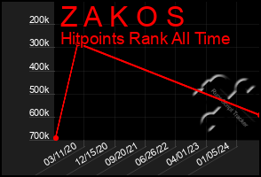 Total Graph of Z A K O S