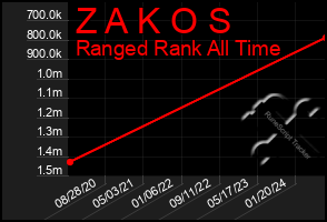 Total Graph of Z A K O S