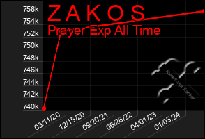 Total Graph of Z A K O S