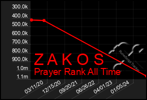 Total Graph of Z A K O S