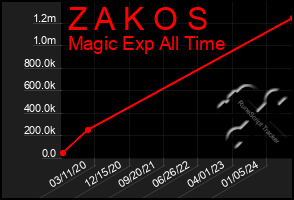 Total Graph of Z A K O S