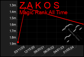 Total Graph of Z A K O S