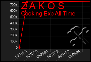 Total Graph of Z A K O S