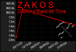 Total Graph of Z A K O S