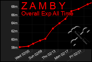 Total Graph of Z A M B Y