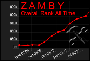 Total Graph of Z A M B Y