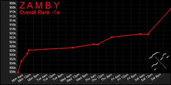 Last 7 Days Graph of Z A M B Y