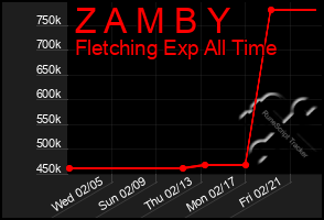 Total Graph of Z A M B Y