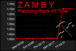 Total Graph of Z A M B Y