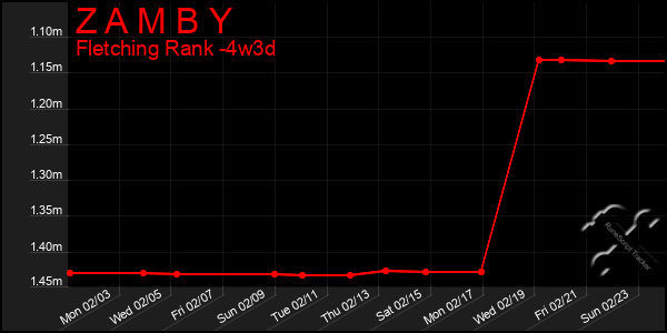 Last 31 Days Graph of Z A M B Y