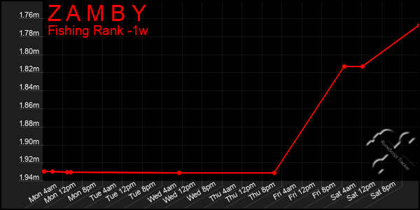 Last 7 Days Graph of Z A M B Y