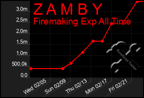 Total Graph of Z A M B Y