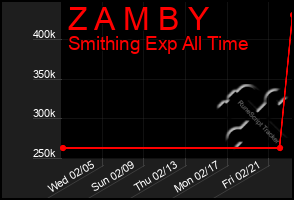 Total Graph of Z A M B Y